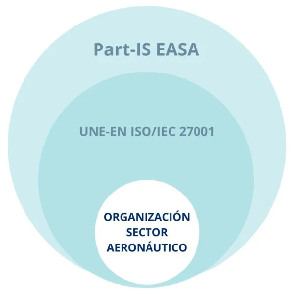Fases de la Parte-IS para una empresa aeronáutica